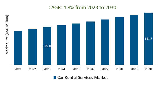 Car Rental Services Market Size 2023-2030	